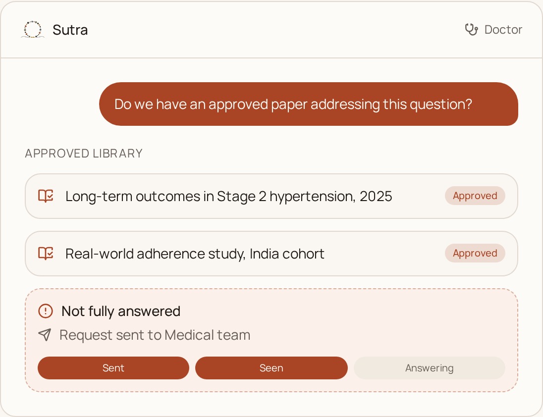SutrOS journey workspace showing a doctor's question, the approved evidence library and the request routed to the medical team